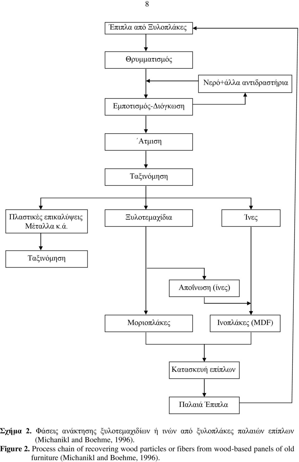 Ξυλοτεμαχίδια Ίνες Ταξινόμηση Αποΐνωση (ίνες) Μοριοπλάκες Ινοπλάκες (MDF) Κατασκευή επίπλων Παλαιά Έπιπλα Σχήμα 2.