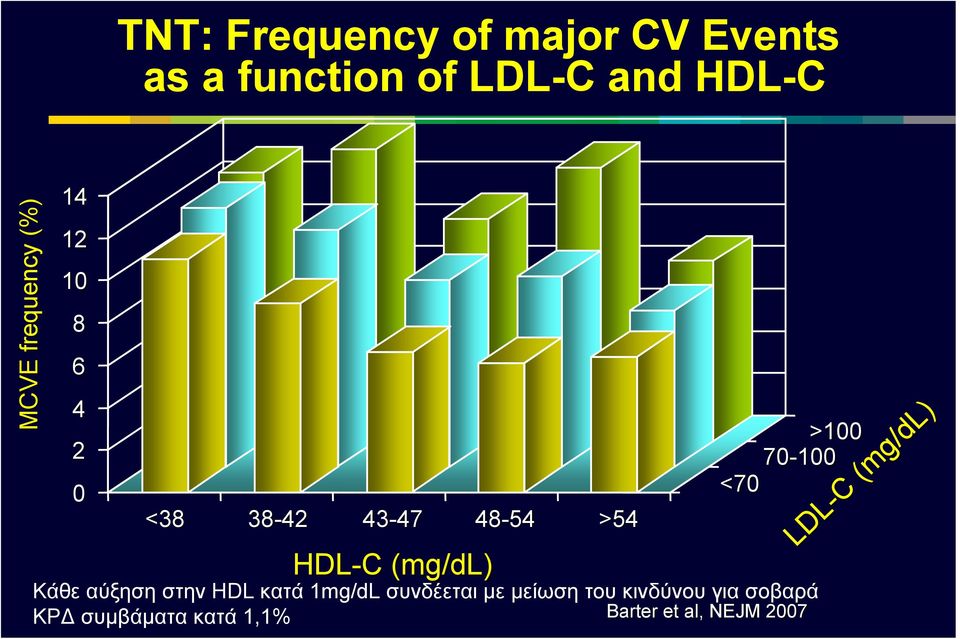 dl) >100 70-100 <70 Κάθε αύξηση στην HDL κατά 1mg/dL συνδέεται με μείωση του