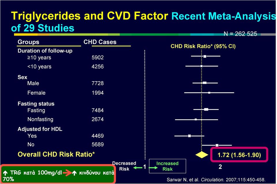 Fasting 7484 Nonfasting 2674 Adjusted for HDL Yes 4469 No 5689 Overall CHD Risk Ratio* TRG κατά 100mg/dl