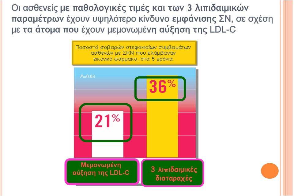 εμφάνισης ΣΝ, σε σχέση με τα άτομα που έχουν