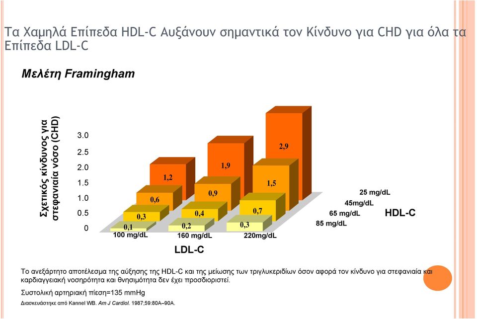 5 0 1,9 1,2 1,5 0,6 0,9 0,3 0,4 0,7 0,1 0,2 0,3 100 mg/dl 160 mg/dl 220mg/dL 2,9 25 mg/dl 45mg/dL 65 mg/dl 85 mg/dl HDL-C LDL-C Το ανεξάρτητο