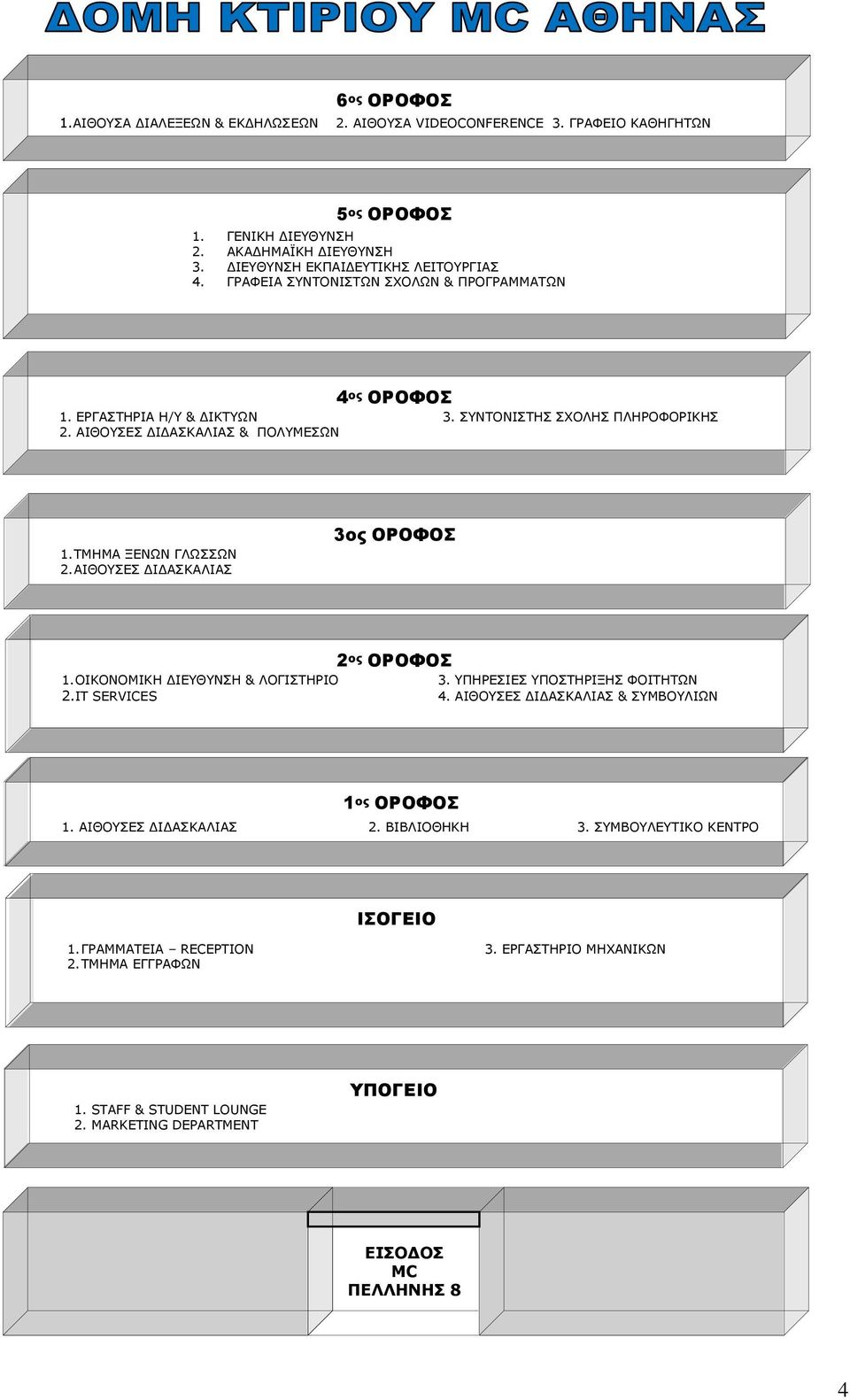ΑΙΘΟΥΣΕΣ ΔΙΔΑΣΚΑΛΙΑΣ 3ος ΟΡΟΦΟΣ 2 ος ΟΡΟΦΟΣ 1. OIKONOMIKH ΔΙΕΥΘΥΝΣΗ & ΛΟΓΙΣΤΗΡΙΟ 3. ΥΠΗΡΕΣΙΕΣ ΥΠΟΣΤΗΡΙΞΗΣ ΦΟΙΤΗΤΩΝ 2.IT SERVICES 4. AΙΘΟΥΣΕΣ ΔΙΔΑΣΚΑΛΙΑΣ & ΣΥΜΒΟΥΛΙΩΝ 1 ος ΟΡΟΦΟΣ 1.