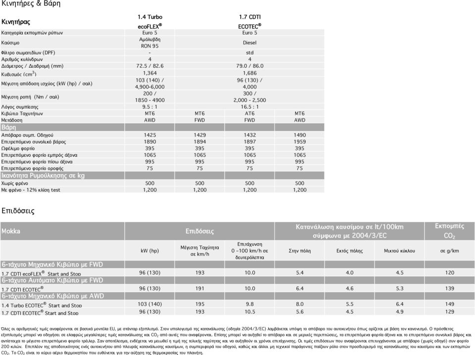 7 CDTI ECOTEC Euro 5 Κιβώτιο Ταχυτήτων MT6 MT6 AT6 MT6 Μετάδοση AWD FWD FWD AWD Βάρη Απόβαρο συµπ.