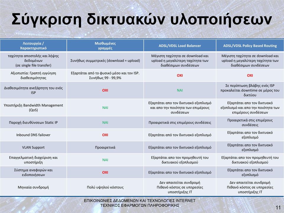 διαθέσιμων συνδέσεων Αξιοπιστία: Γραπτή εγγύηση διαθεσιμότητας Εξαρτάται από το φυσικό μέσο και τον ISP.