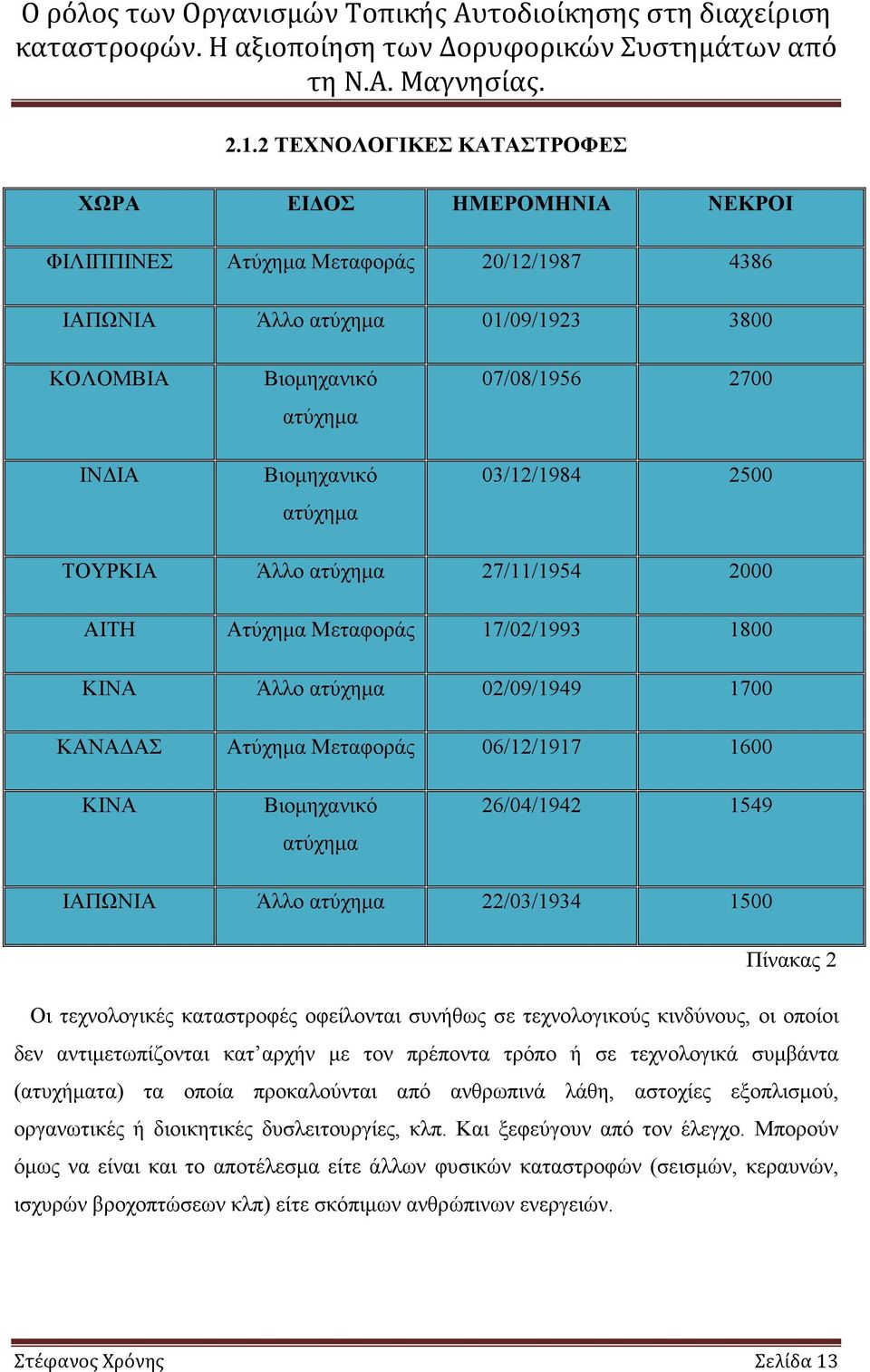 Βιοµηχανικό ατύχηµα 26/04/1942 1549 ΙΑΠΩΝΙΑ Άλλο ατύχηµα 22/03/1934 1500 Πίνακας 2 Οι τεχνολογικές καταστροφές οφείλονται συνήθως σε τεχνολογικούς κινδύνους, οι οποίοι δεν αντιµετωπίζονται κατ αρχήν