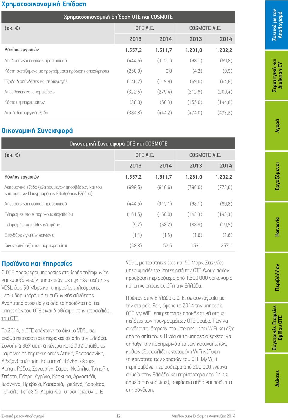 (64,8) Αποσβέσεις και απομειώσεις (322,5) (279,4) (212,8) (200,4) Κόστος εμπορευμάτων (30,0) (50,3) (155,0) (144,8) Λοιπά λειτουργικά έξοδα (384,8) (444,2) (474,0) (473,2) Οικονομική Συνεισφορά OTE
