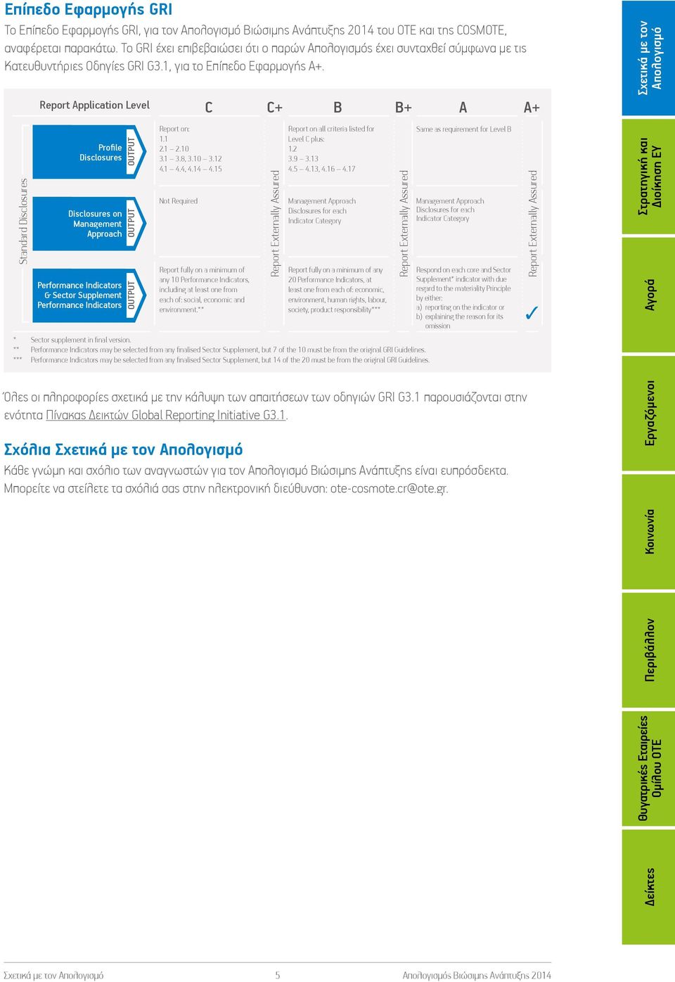 Report Appication Leve C C+ B B+ A A+ Standard Discosures Profie Discosures Discosures on Management Approach Performance Indicators & Sector Suppement Performance Indicators OUTPUT OUTPUT OUTPUT