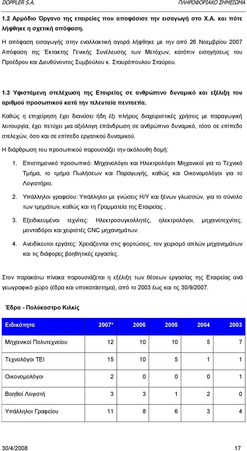 Σταυρόπουλου Σταύρου. 1.3 Υφιστάμενη στελέχωση της Εταιρείας σε ανθρώπινο δυναμικό και εξέλιξη του αριθμού προσωπικού κατά την τελευταία πενταετία.