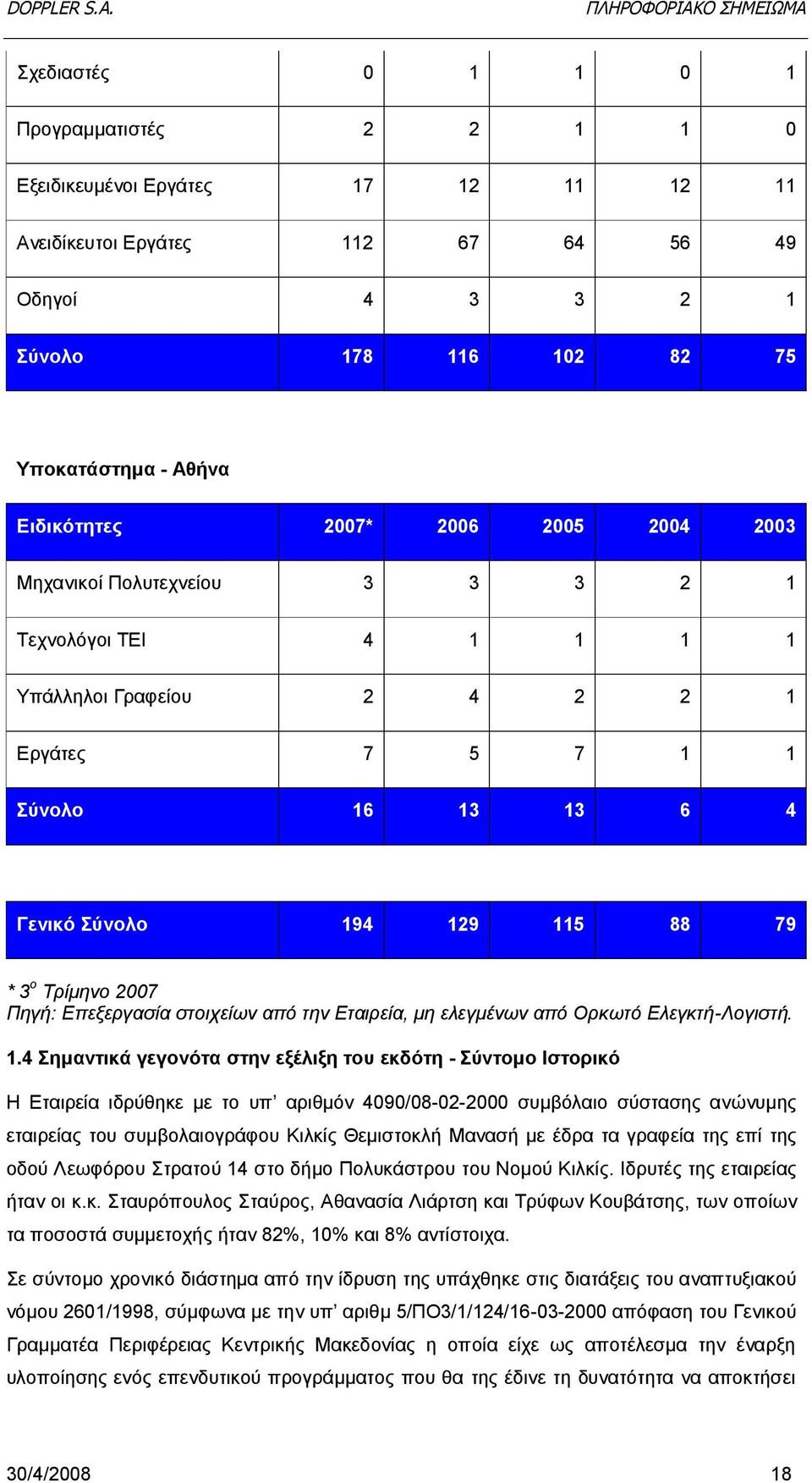 2007 Πηγή: Επεξεργασία στοιχείων από την Εταιρεία, μη ελεγμένων από Ορκωτό Ελεγκτή-Λογιστή. 1.