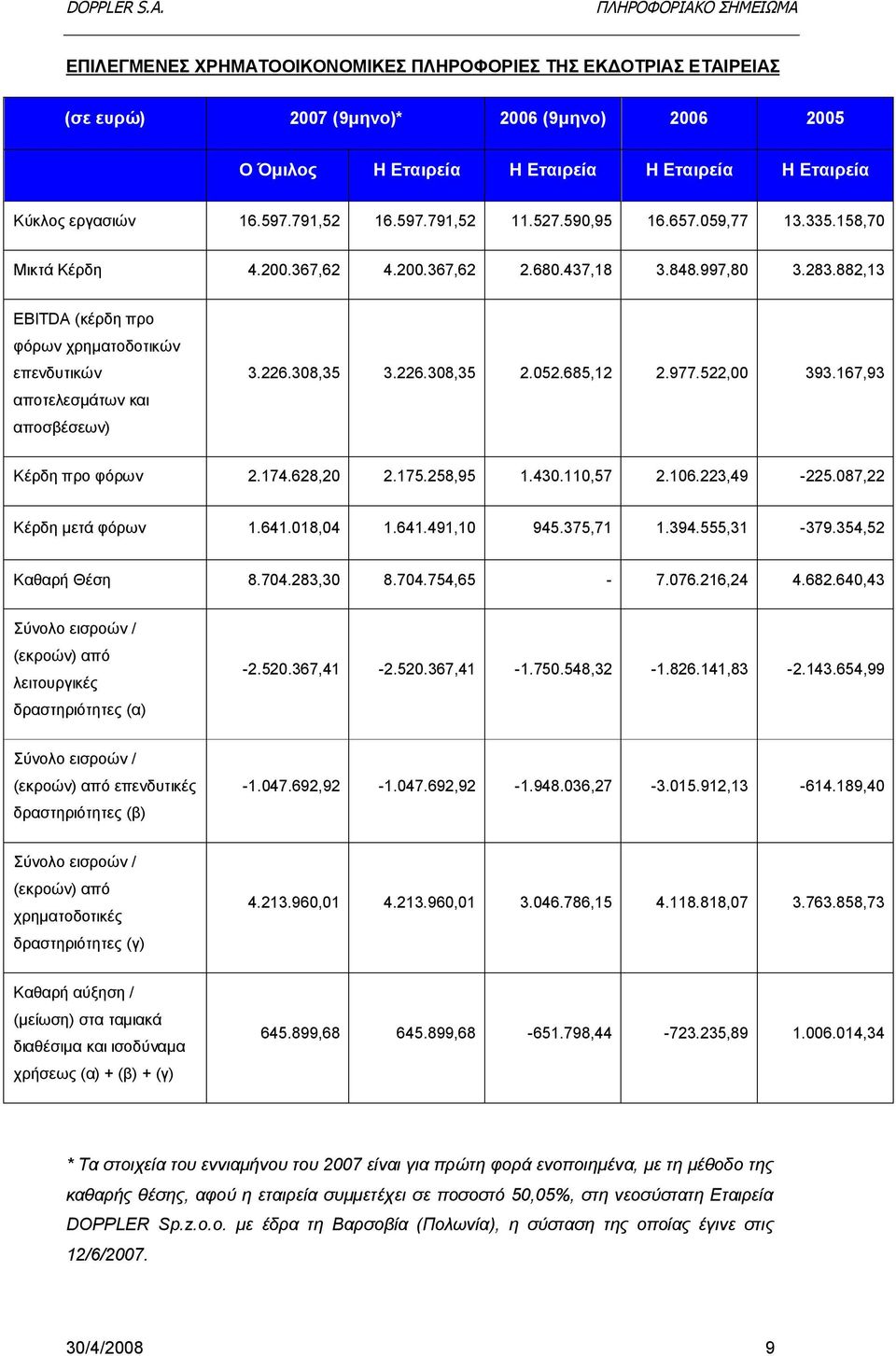 882,13 EBITDA (κέρδη προ φόρων χρηματοδοτικών επενδυτικών αποτελεσμάτων και αποσβέσεων) 3.226.308,35 3.226.308,35 2.052.685,12 2.977.522,00 393.167,93 Κέρδη προ φόρων 2.174.628,20 2.175.258,95 1.430.