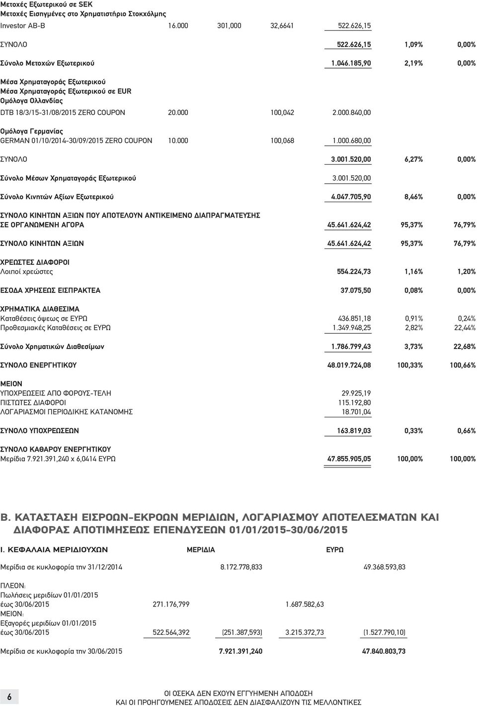 100,042 2.000.840,00 Ομόλογα Γερμανίας GERMAN 01/10/2014-30/09/2015 ZERO COUPΟΝ 10.000 100,068 1.000.680,00 ΣΥΝΟΛΟ 3.001.520,00 6,27% 0,00% Σύνολο Μέσων Χρηματαγοράς Εξωτερικού 3.001.520,00 Σύνολο Κινητών Αξίων Εξωτερικού 4.