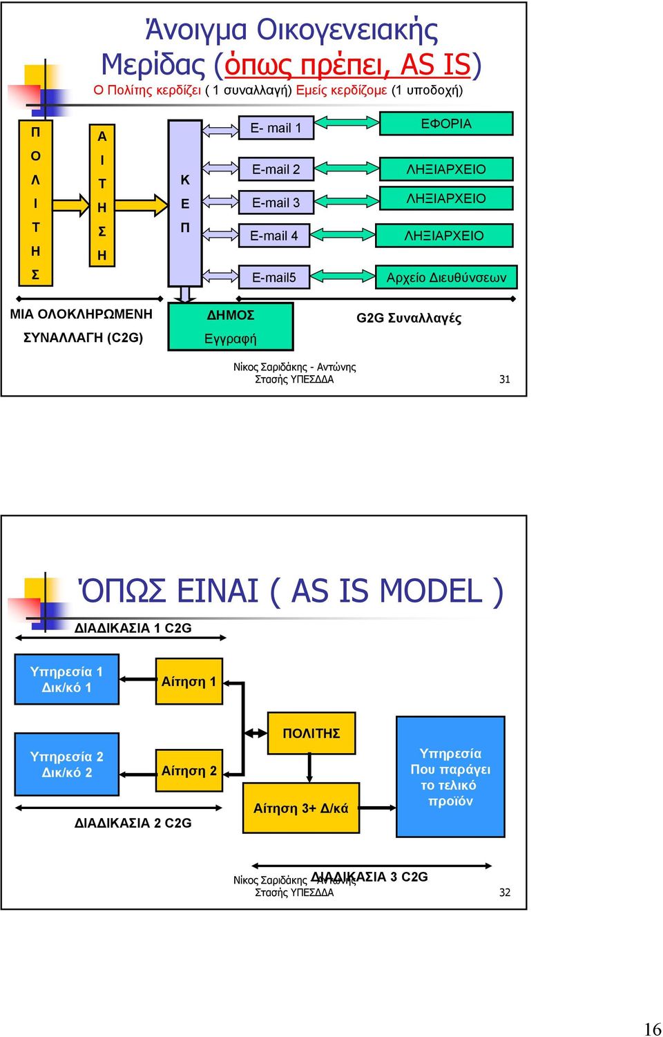 γγραφή G2G υναλλαγές τασής ΥΔΔΑ 31 ΌΩ ΝΑ ( ΑS IS MODEL ) ΔΑΔΚΑΑ 1C2G Υπηρεσία 1 Δικ/κό 1 Αίτηση 1 Υπηρεσία 2 Δικ/κό 2