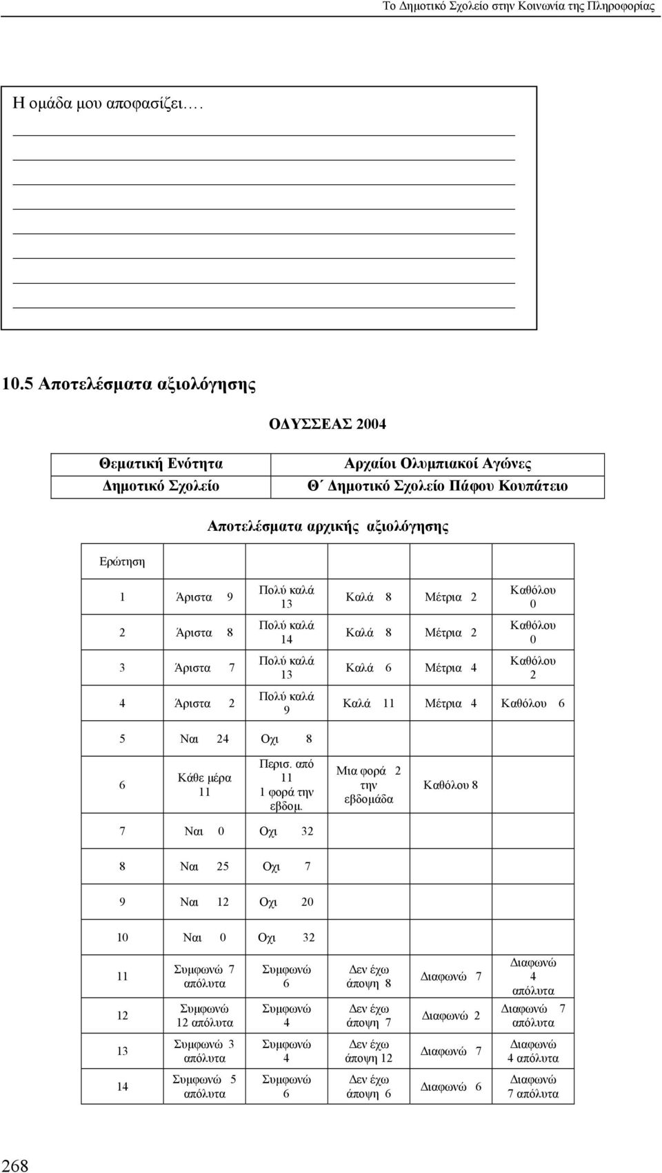 Ερώτηση 1 Άριστα 9 2 Άριστα 8 3 Άριστα 7 4 Άριστα 2 Πολύ καλά 13 Πολύ καλά 14 Πολύ καλά 13 Πολύ καλά 9 Καλά 8 Μέτρια 2 Καλά 8 Μέτρια 2 Καλά 6 Μέτρια 4 Καθόλου 0 Καθόλου 0