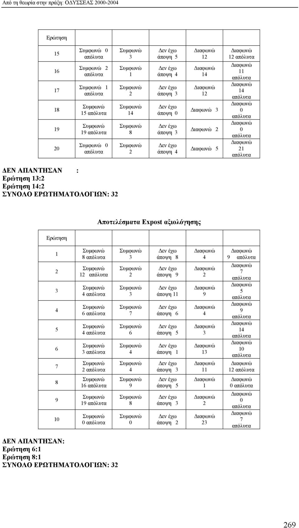 αξιολόγησης Ερώτηση 1 2 3 4 5 6 7 8 12 4 6 4 3 2 3 2 3 7 6 4 4 άποψη 8 άποψη 9 άποψη 11 άποψη 6 άποψη 5 άποψη 1 άποψη 3 4 2 9 4 3 13 11