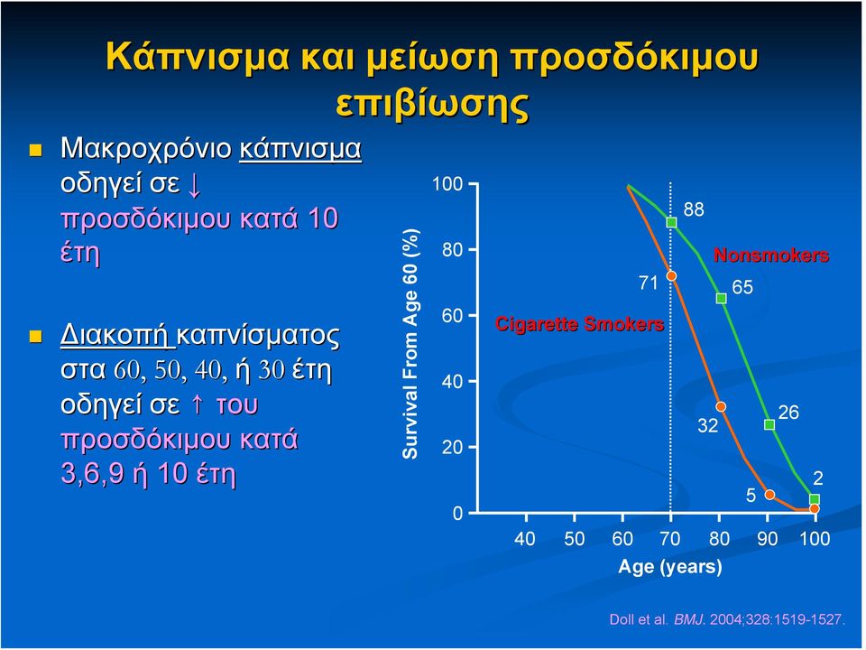 3,6,9 ή 10 έτη Survival From Age 60 (%) 100 80 60 40 20 0 71 Cigarette Smokers 88 32 40