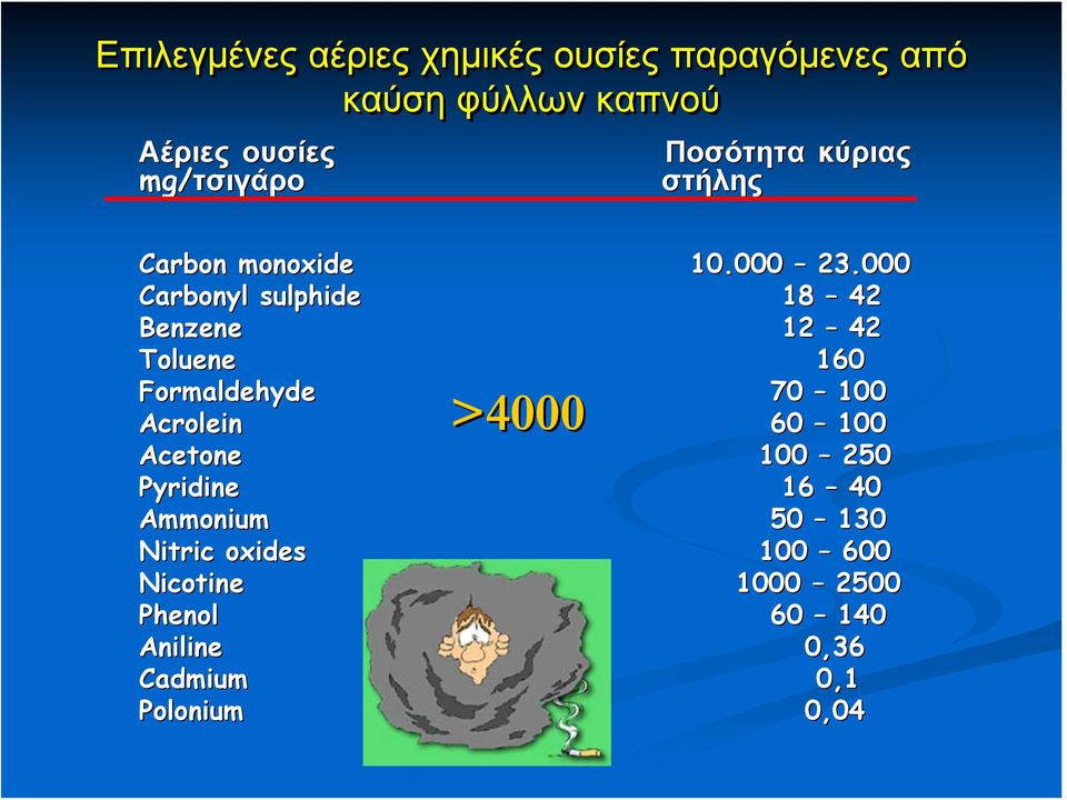 000 Carbonyl sulphide 18 42 Benzene 12 42 Toluene 160 Formaldehyde >4000 70 100 Acrolein 60
