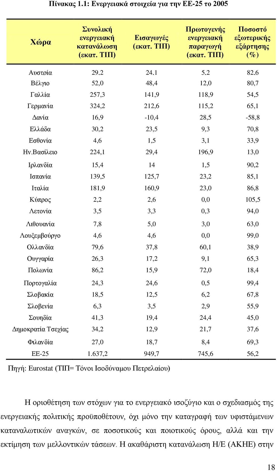 9,3 70,8 Εσθονία 4,6 1,5 3,1 33,9 Ην.