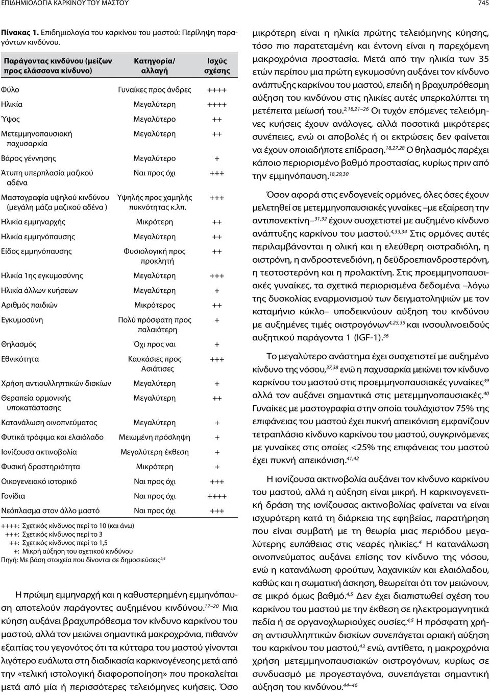 Βάρος γέννησης Μεγαλύτερο + Άτυπη υπερπλασία μαζικού αδένα Μαστογραφία υψηλού κινδύνου (μεγάλη μάζα μαζικού αδένα ) Ναι προς όχι +++ Υψηλής προς χαμηλής πυκνότητας κ.λπ.