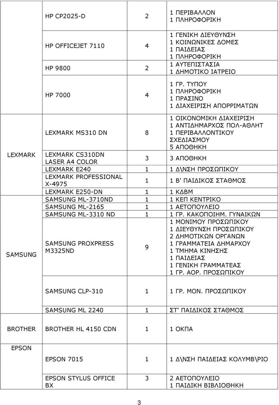 A4 COLOR 3 3 ΑΠΟΘΗΚΗ LEXMARK E240 1 1 Δ\ΝΣΗ ΠΡΟΣΩΠΙΚΟΥ LEXMARK PROFESSIONAL X-4975 1 1 Β' ΠΑΙΔΙΚΟΣ ΣΤΑΘΜΟΣ LEXMARK E250-DN 1 1 ΚΔΒΜ SAMSUNG ML-3710ND 1 1 ΚΕΠ ΚΕΝΤΡΙΚΟ SAMSUNG ML-2165 1 1 ΑΕΤΟΠΟΥΛΕΙΟ