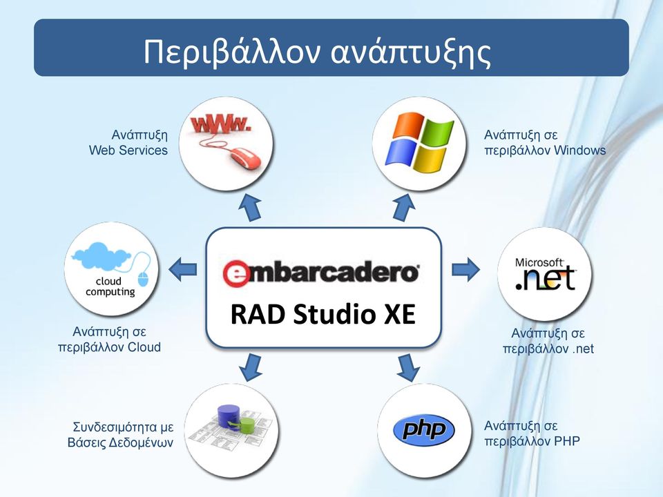 περιβάλλον Cloud RAD Studio XE Ανάπτυξη σε