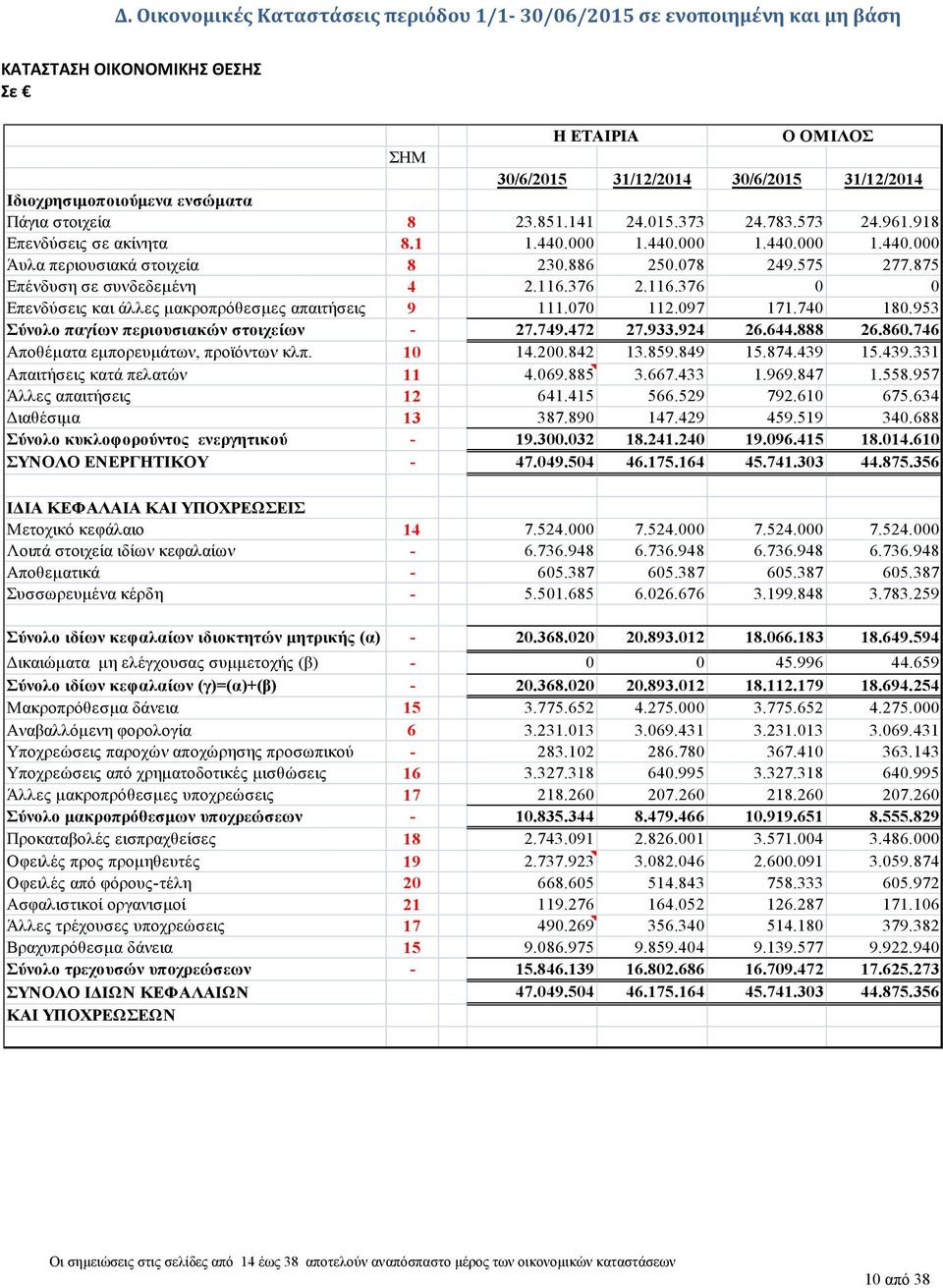 875 Επένδυση σε συνδεδεμένη 4 2.116.376 2.116.376 0 0 Επενδύσεις και άλλες μακροπρόθεσμες απαιτήσεις 9 111.070 112.097 171.740 180.953 Σύνολο παγίων περιουσιακών στοιχείων - 27.749.472 27.933.924 26.