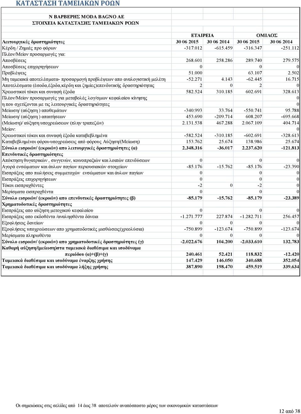 502 Μη ταμειακά αποτελέσματα- προσαρμογή προβλέψεων απο αναλογιστική μελέτη -52.271 4.143-62.445 16.