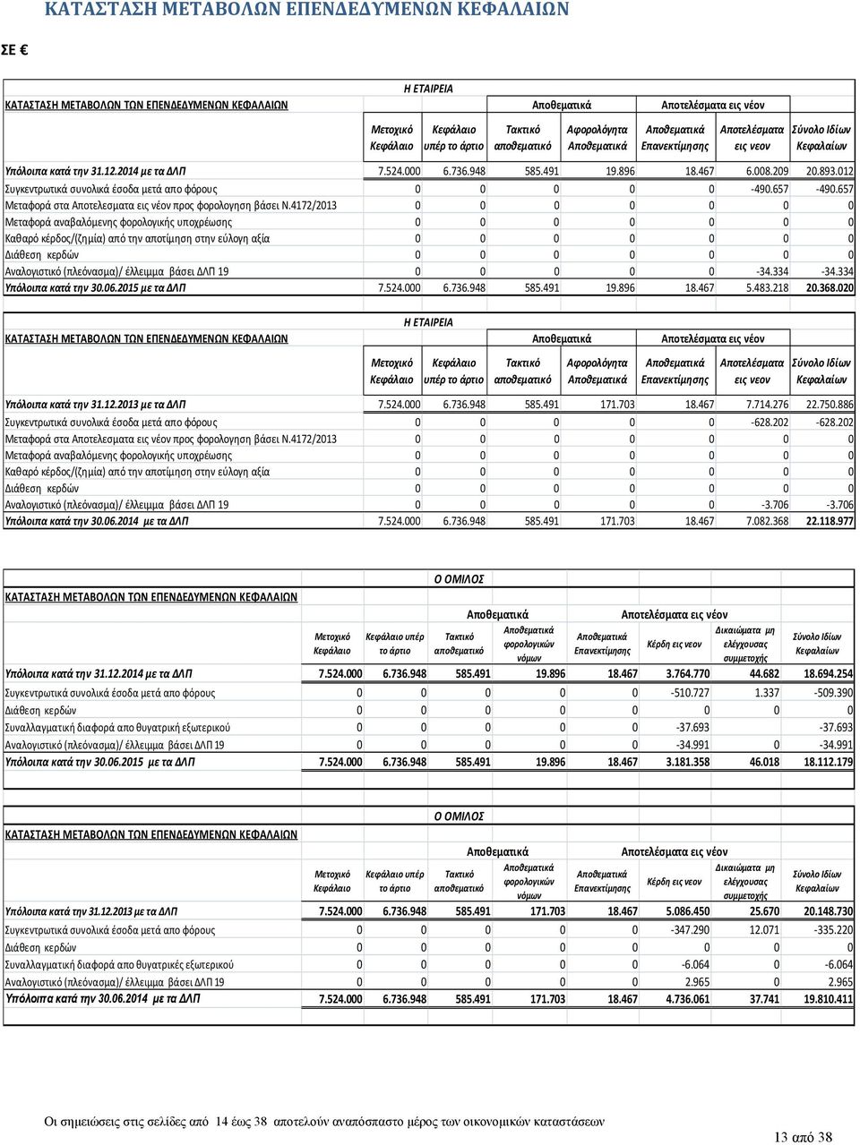 209 20.893.012 Συγκεντρωτικά συνολικά έσοδα μετά απο φόρους 0 0 0 0 0 490.657 490.657 Μεταφορά στα Αποτελεσματα εις νέον προς φορολογηση βάσει Ν.