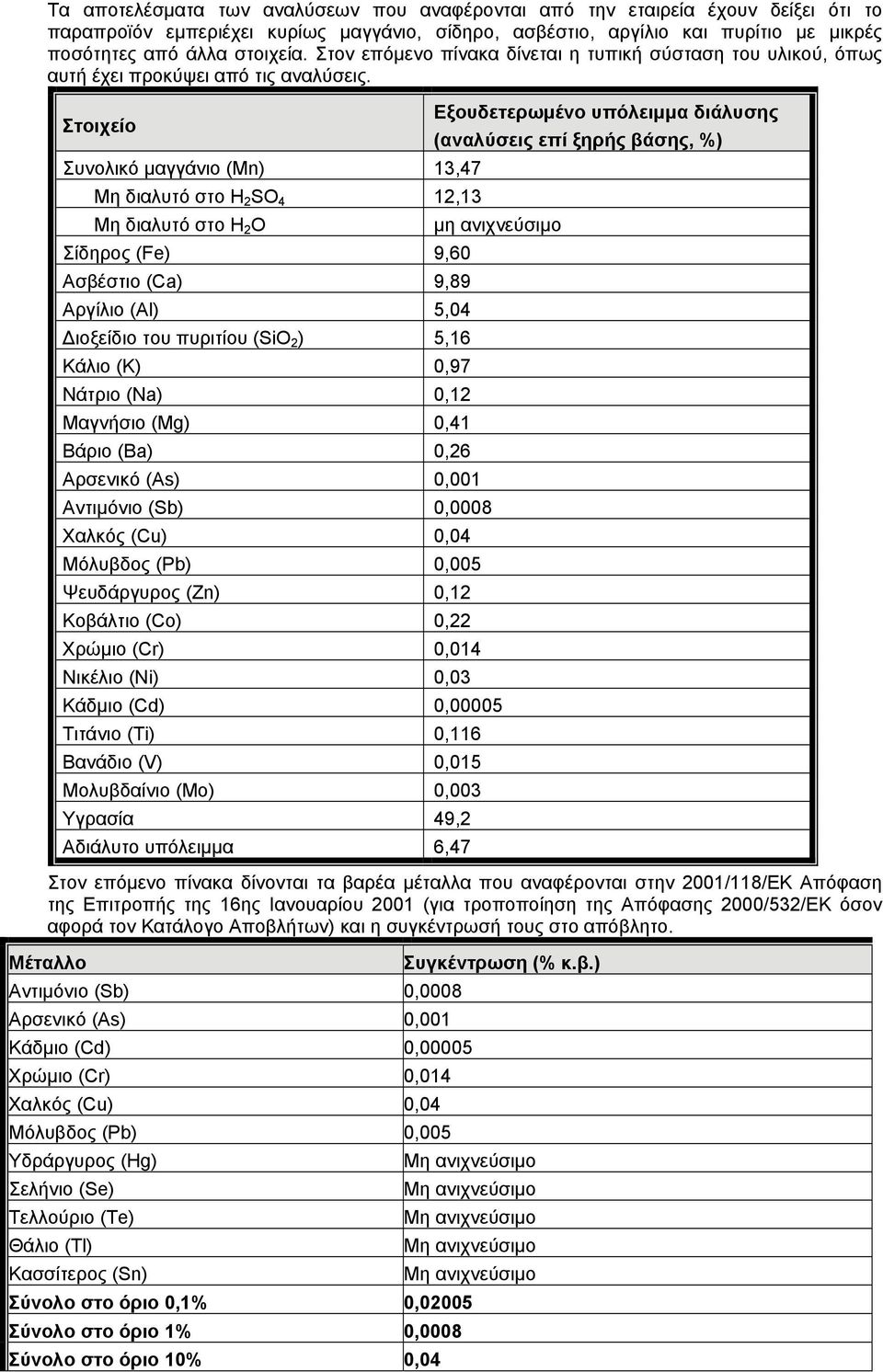 Στοιχείο Συνολικό μαγγάνιο (Mn) 13,47 Μη διαλυτό στο H 2 SO 4 12,13 Μη διαλυτό στο H 2 O Σίδηρος (Fe) 9,60 Ασβέστιο (Ca) 9,89 Αργίλιο (Al) 5,04 ιοξείδιο του πυριτίου (SiO 2 ) 5,16 Κάλιο (K) 0,97