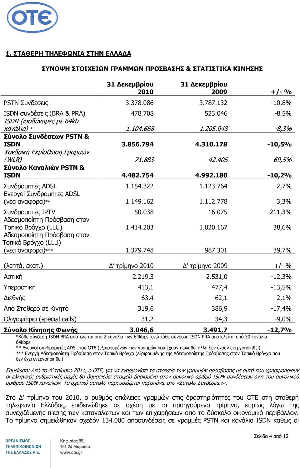 405 69,5% Σύνολο Καναλιών PSTN & ISDN 4.482.754 4.992.180-10,2% Συνδρομητές ADSL 1.154.322 1.123.764 2,7% Ενεργοί Συνδρομητές ADSL (νέα αναφορά)** 1.149.162 1.112.778 3,3% Συνδρομητές IPTV 50.038 16.