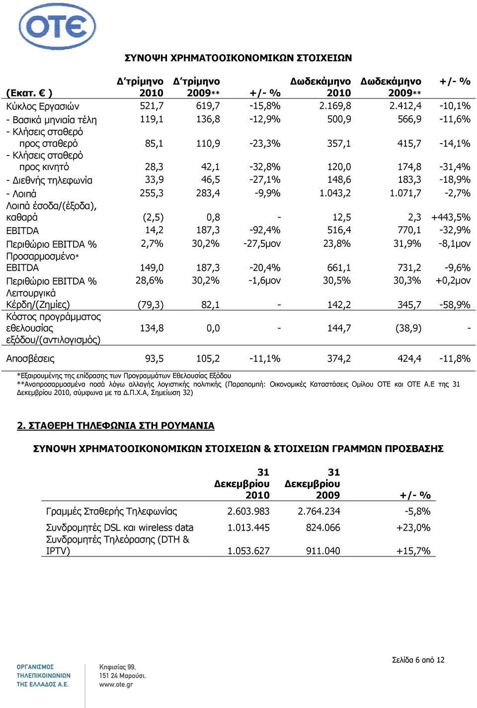 - Διεθνής τηλεφωνία 33,9 46,5-27,1% 148,6 183,3-18,9% - Λοιπά 255,3 283,4-9,9% 1.043,2 1.