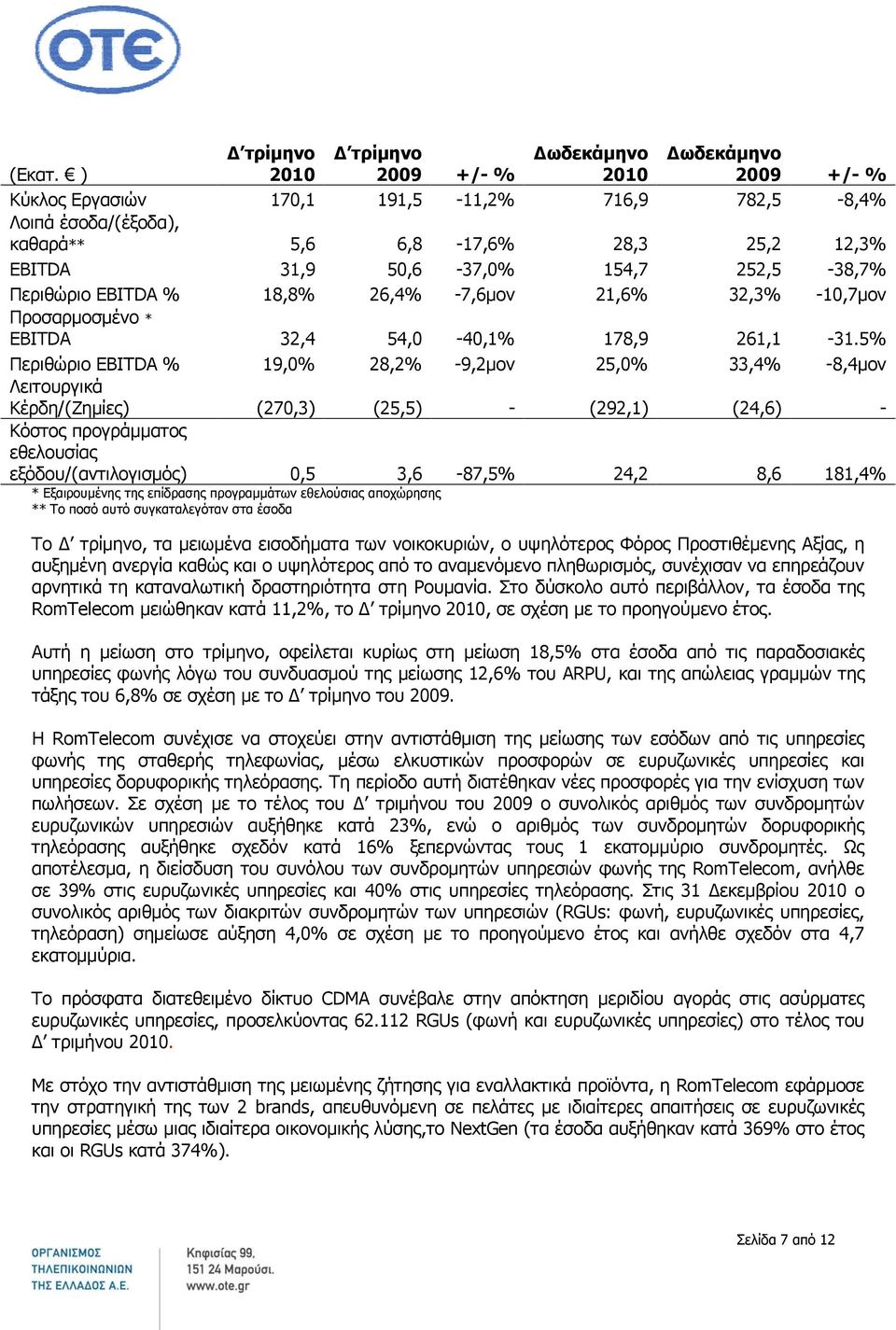 32,3% -10,7μον Προσαρμοσμένο * EBITDA 32,4 54,0-40,1% 178,9 261,1-31.