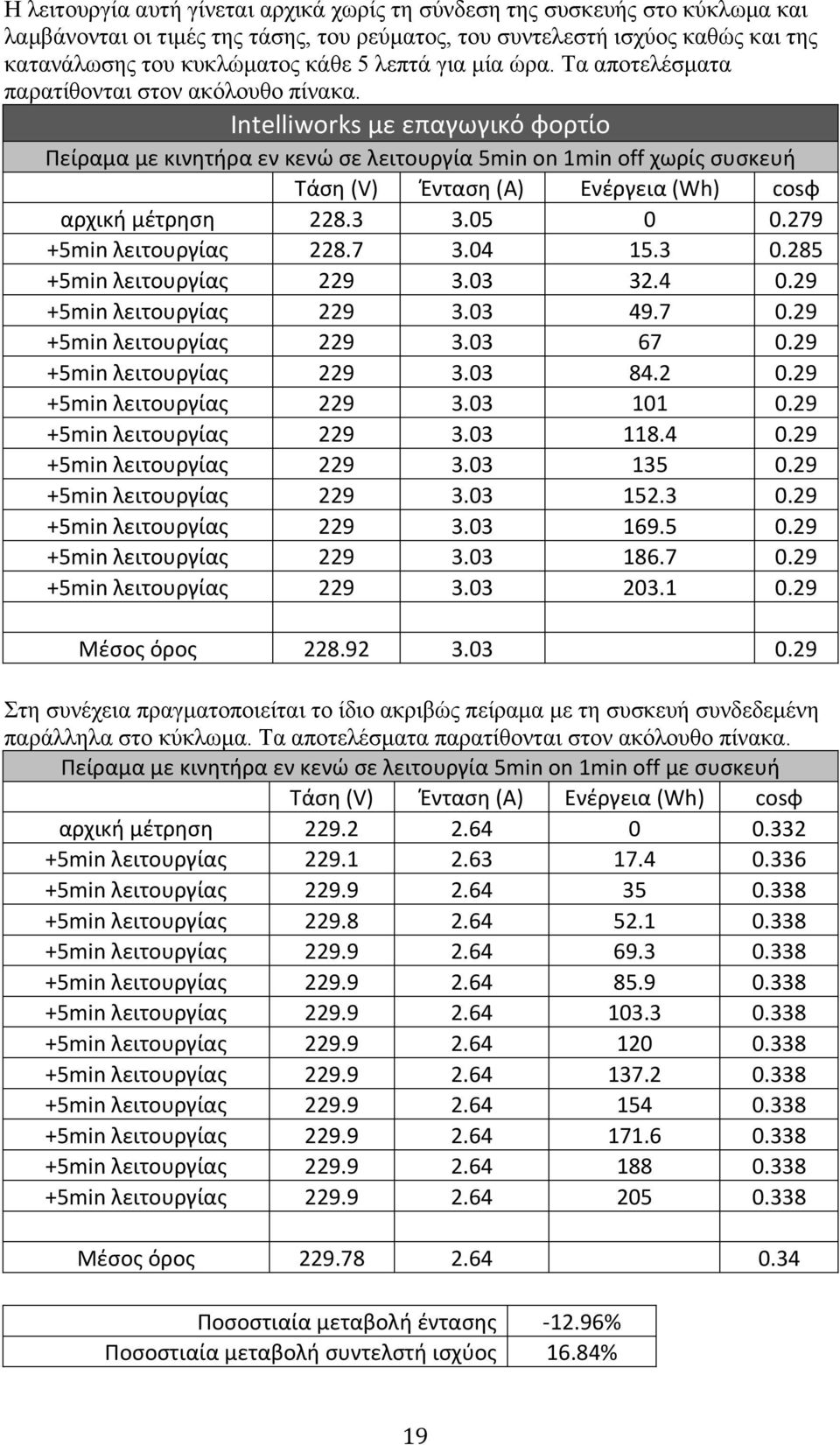 Intelliworks με επαγωγικό φορτίο Πείραμα με κινητήρα εν κενώ σε λειτουργία 5min on 1min off χωρίς συσκευή Τάση (V) Ένταση (Α) Ενέργεια (Wh) cosφ αρχική μέτρηση 228.3 3.05 0 0.