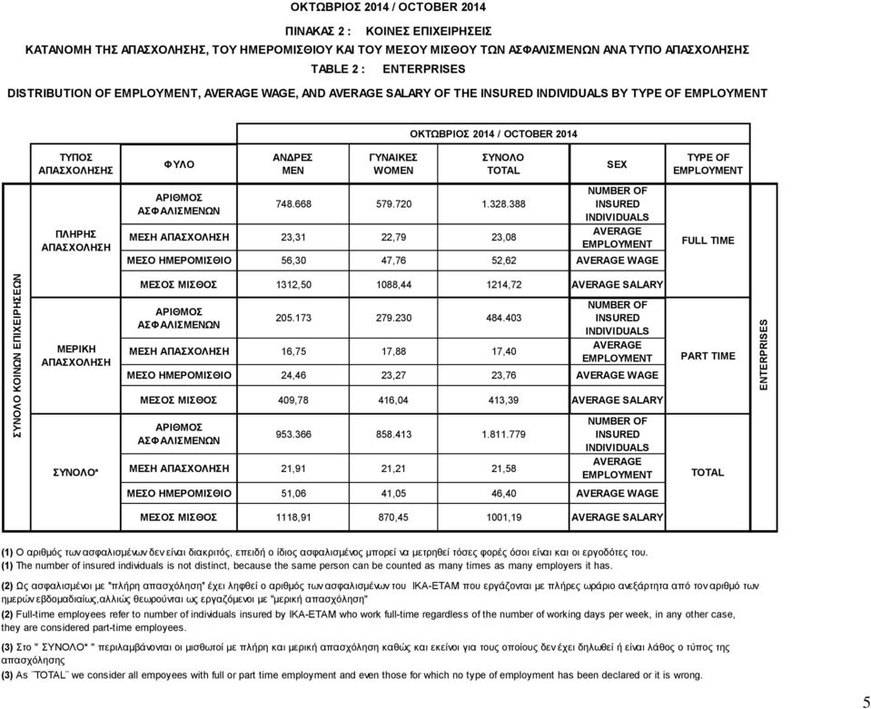 ΣΥΝΟΛΟ TOTAL 748.668 579.720 1.328.