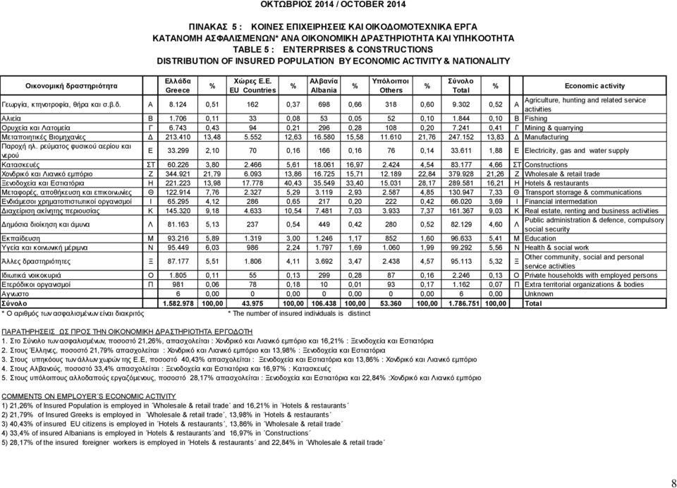 Ε. EU Countries ΠΙΝΑΚΑΣ 5 : ΚΟΙΝΕΣ ΕΠΙΧΕΙΡΗΣΕΙΣ ΚΑΙ ΟΙΚΟΔΟΜΟΤΕΧΝΙΚΑ ΕΡΓΑ ΚΑΤΑΝΟΜΗ ΑΣΦΑΛΙΣΜΕΝΩΝ* ΑΝΑ ΟΙΚΟΝΟΜΙΚΗ ΔΡΑΣΤΗΡΙΟΤΗΤΑ ΚΑΙ ΥΠΗΚΟΟΤΗΤΑ TABLE 5 : ENTERPRISES & CONSTRUCTIONS DISTRIBUTION OF