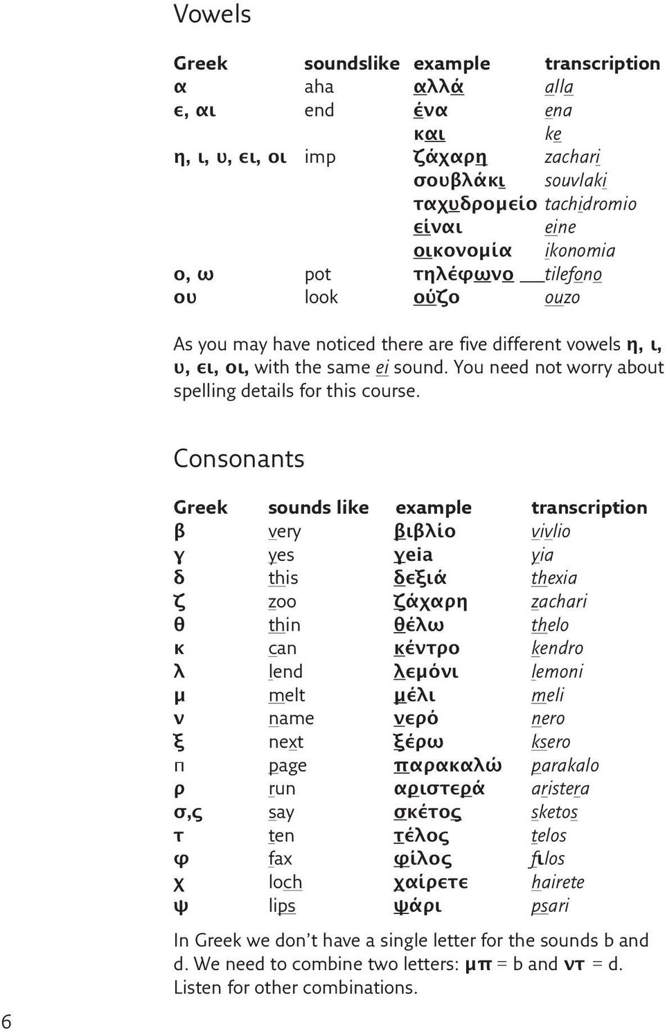 Consonants Greek sounds like example transcription β very βιβλίο vivlio γ yes γeia yia δ this δεξιά thexia ζ zoo ζάχαρη zachari θ thin θέλω thelo κ can κέντρο kendro λ lend λεµόνι lemoni µ melt µέλι