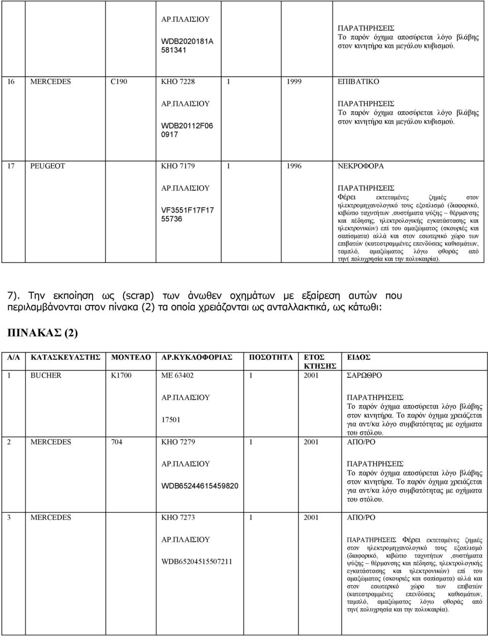 Την εκποίηση ως (scrap) των άνωθεν οχημάτων με εξαίρεση αυτών που περιλαμβάνονται στον πίνακα (2) τα οποία χρειάζονται ως ανταλλακτικά, ως κάτωθι: ΠΙΝΑΚΑΣ (2) Α/Α ΚΑΤΑΣΚΕΥΑΣΤΗΣ ΜΟΝΤΕΛΟ ΑΡ.