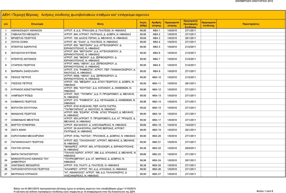99,90 ΦΒΑ 4 1/9/2010 27/1/2011 5 ΝΤΕΝΤΟΣ ΣΩΚΡΑΤΗΣ ΑΓΡΟΤ. 835, "ΜΟΤΣΑΡΑ", Δ.Δ. ΑΓΓΕΛΟΧΩΡΙΟΥ, Δ. ΕΙΡΗΝΟΥΠΟΛΗΣ, Ν. 99,90 ΦΒΑ 5 1/9/2010 21/2/2011 6 ΦΟΥΔΟΥΛΗ ΕΥΓΕΝΙΑ ΑΓΡΟΤ. 834, "ΜΟΤΣΑΡΑ", Δ.Δ. ΑΓΓΕΛΟΧΩΡΙΟΥ, Δ. ΕΙΡΗΝΟΥΠΟΛΗΣ, Ν. 99,90 ΦΒΑ 6 1/9/2010 21/2/2011 7 ΝΤΕΝΤΟΣ ΑΝΤΩΝΙΟΣ ΑΓΡΟΤ.