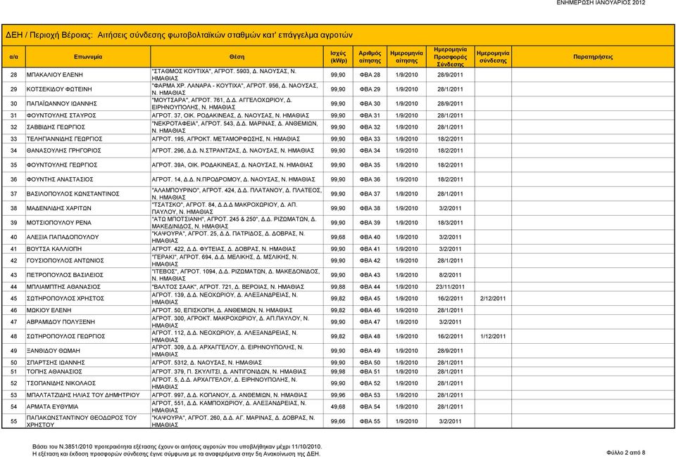 99,90 ΦΒΑ 31 1/9/2010 28/1/2011 32 ΣΑΒΒΙΔΗΣ ΓΕΩΡΓΙΟΣ "ΝΕΚΡΟΤΑΦΕΙΑ", ΑΓΡΟΤ. 543, Δ.Δ. ΜΑΡΙΝΑΣ, Δ. ΑΝΘΕΜΙΩΝ, Ν. 99,90 ΦΒΑ 32 1/9/2010 28/1/2011 33 ΤΕΛΗΓΙΑΝΝΙΔΗΣ ΓΕΩΡΓΙΟΣ ΑΓΡΟΤ. 195, ΑΓΡΟΚΤ.