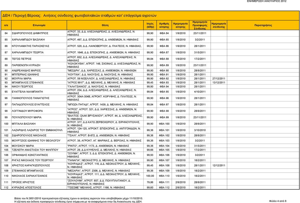 ΑΝΘΕΜΙΩΝ, Ν. 99,90 ΦΒΑ 87 1/9/2010 31/5/2011 88 ΤΕΓΟΣ ΠΕΤΡΟΣ ΑΓΡΟΤ. 652, Δ.Δ. ΑΛΕΞΑΝΔΡΕΙΑΣ, Δ. ΑΛΕΞΑΝΔΡΕΙΑΣ, Ν. 99,84 ΦΒΑ 88 1/9/2010 17/2/2011 89 ΠΑΡΘΕΝΟΠΗ ΚΥΡΙΑΖΗ "ΚΟΛΟΚΥΘΙΑ", ΑΓΡΟΤ.