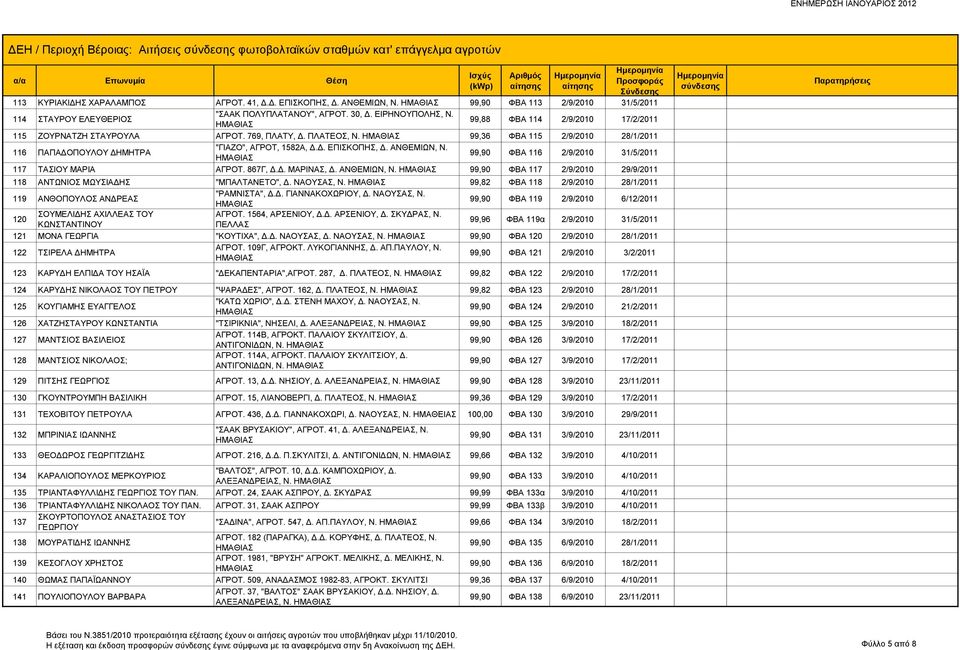 ΑΝΘΕΜΙΩΝ, Ν. 99,90 ΦΒΑ 116 2/9/2010 31/5/2011 117 ΤΑΣΙΟΥ ΜΑΡΙΑ ΑΓΡΟΤ. 867Γ, Δ.Δ. ΜΑΡΙΝΑΣ, Δ. ΑΝΘΕΜΙΩΝ, Ν. 99,90 ΦΒΑ 117 2/9/2010 29/9/2011 118 ΑΝΤΩΝΙΟΣ ΜΩΥΣΙΑΔΗΣ "ΜΠΑΛΤΑΝΕΤΟ", Δ. ΝΑΟΥΣΑΣ, Ν.