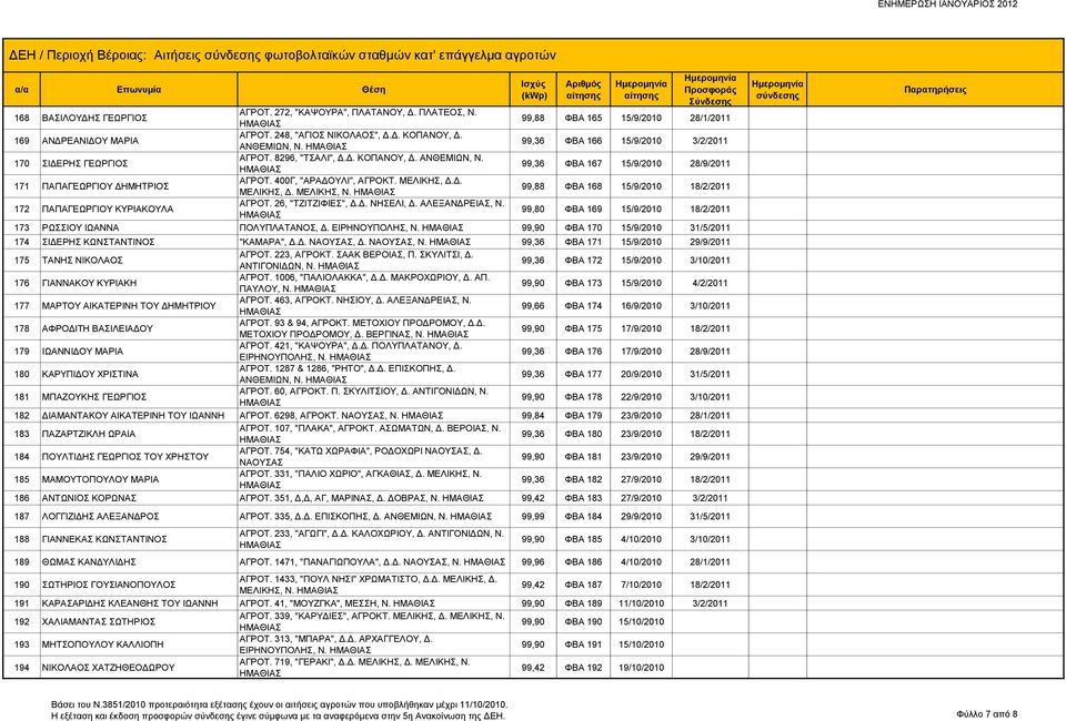 ΜΕΛΙΚΗΣ, Δ.Δ. ΜΕΛΙΚΗΣ, Δ. ΜΕΛΙΚΗΣ, Ν. 99,88 ΦΒΑ 168 15/9/2010 18/2/2011 172 ΠΑΠΑΓΕΩΡΓΙΟΥ ΚΥΡΙΑΚΟΥΛΑ ΑΓΡΟΤ. 26, "ΤΖΙΤΖΙΦΙΕΣ", Δ.Δ. ΝΗΣΕΛΙ, Δ. ΑΛΕΞΑΝΔΡΕΙΑΣ, Ν.