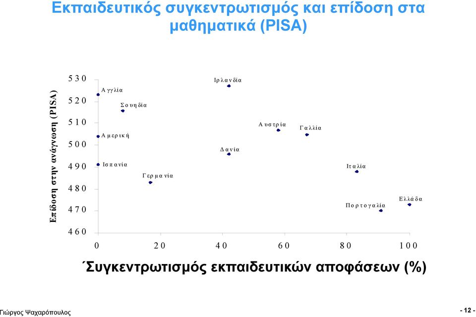 Αγγλία Αγγλία Σουηδία Σουηδία Δαν ία Αυστρία Γ αλλία Αυστρία Ιρλα ν δία Αμερική Γαλλία Αμερική Γερμανία Δανία Ισ π α