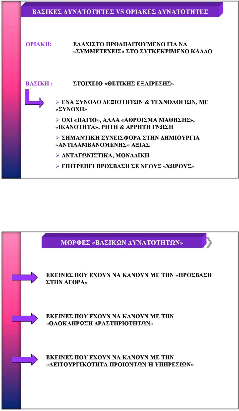 ΣΤΗΝ ΗΜΙΟΥΡΓΙΑ «ΑΝΤΙΛΑΜΒΑΝΟΜΕΝΗΣ»ΑΞΙΑΣ ΑΝΤΑΓΩΝΙΣΤΙΚΑ, ΜΟΝΑ ΙΚΗ ΕΠΙΤΡΕΠΕΙ ΠΡΟΣΒΑΣΗ ΣΕ ΝΕΟΥΣ «ΧΩΡΟΥΣ» ΜΟΡΦΕΣ «ΒΑΣΙΚΩΝ ΥΝΑΤΟΤΗΤΩΝ» ΕΚΕΙΝΕΣ ΠΟΥ ΕΧΟΥΝ ΝΑ