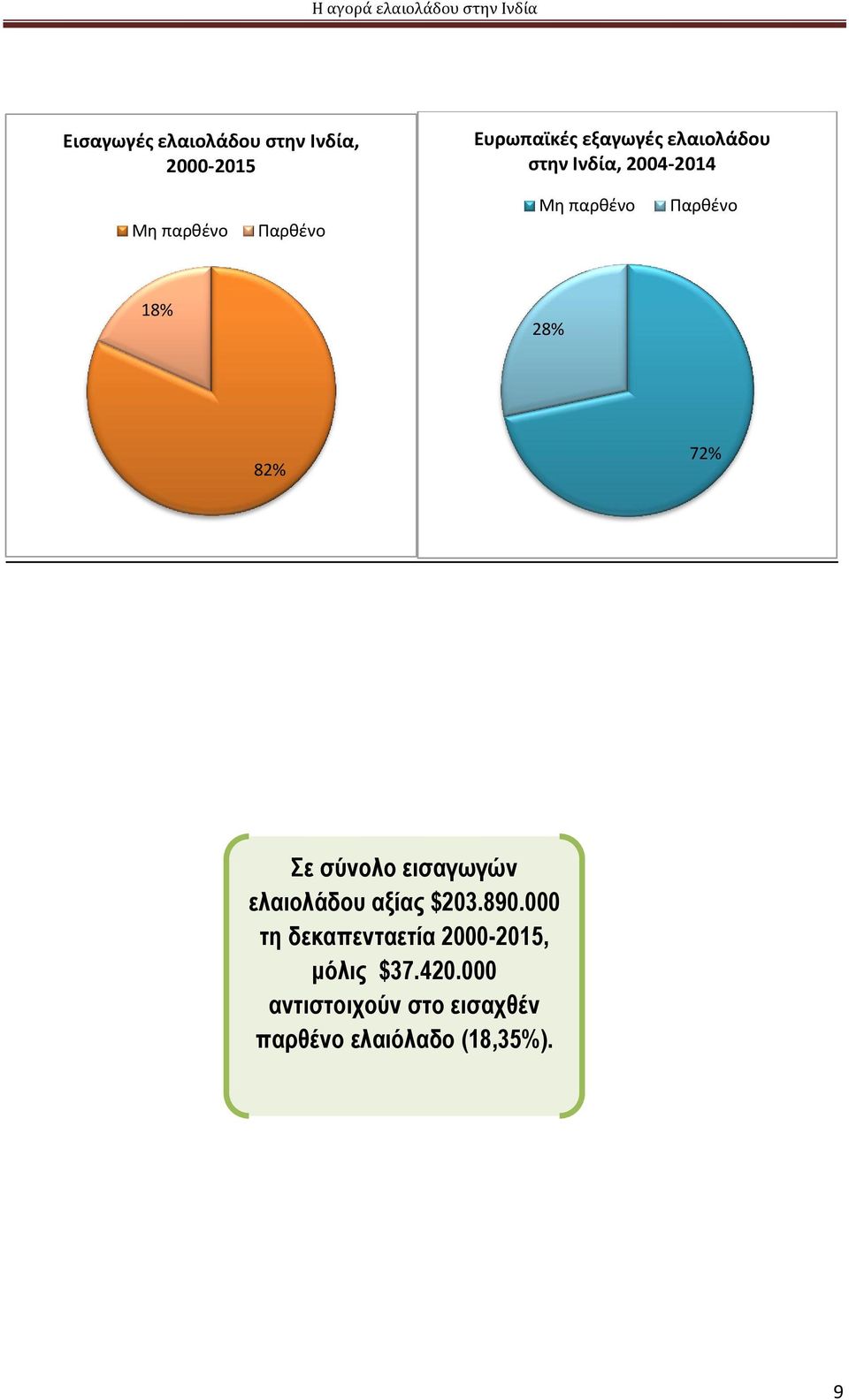 72% Σε σύνολο εισαγωγών ελαιολάδου αξίας $23.89.