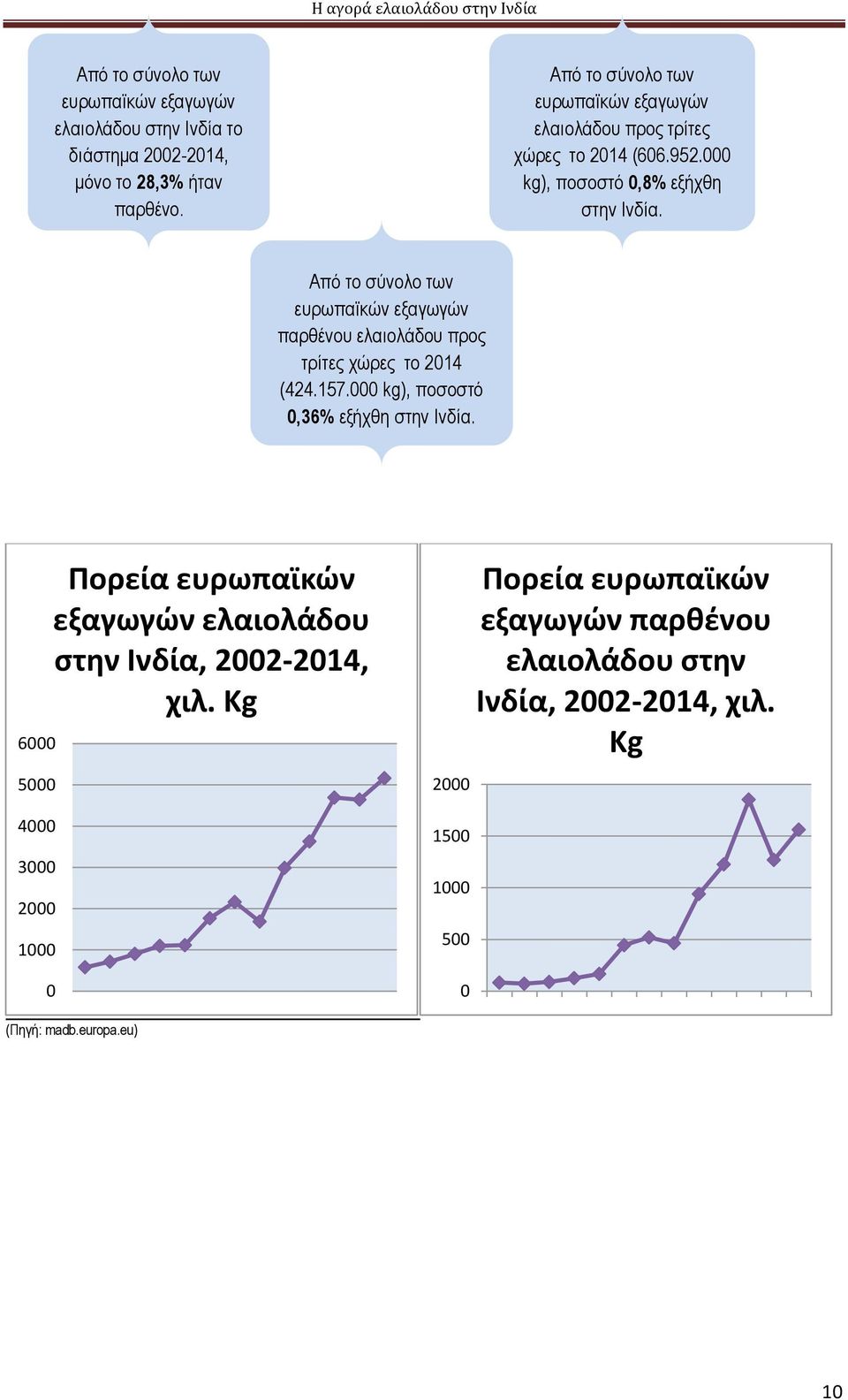 Από το σύνολο των ευρωπαϊκών εξαγωγών παρθένου ελαιολάδου προς τρίτες χώρες το 214 (424.157. kg), ποσοστό,36% εξήχθη στην Ινδία.