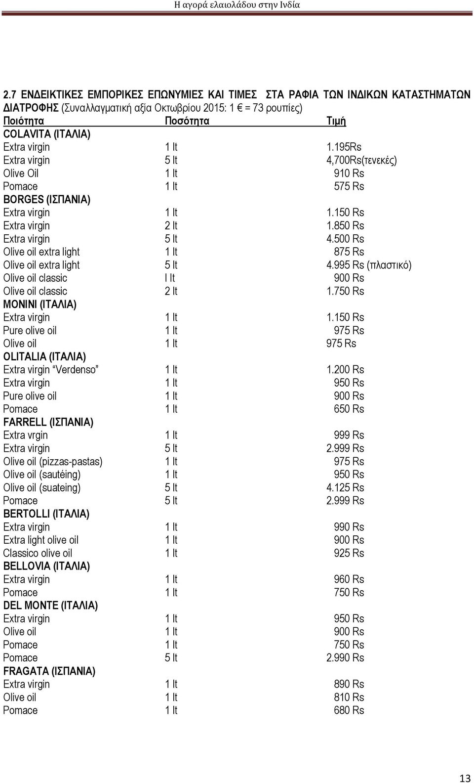 5 Rs Olive oil extra light 1 lt 875 Rs Olive oil extra light 5 lt 4.995 Rs (πλαστικό) Olive oil classic I lt 9 Rs Olive oil classic 2 lt 1.75 Rs MONINI (ΙΤΑΛΙΑ) Extra virgin 1 lt 1.