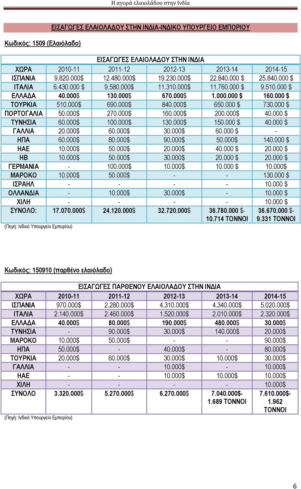 $ ΓΑΛΛΙΑ 2.$ 6.$ 3.$ 6. $ - ΗΠΑ 6.$ 8.$ 9.$ 5.$ 14. $ ΗΑΕ 1.$ 5.$ 2.$ 4. $ 2. $ ΗΒ 1.$ 5.$ 3.$ 2. $ 2. $ ΓΕΡΜΑΝΙΑ - 1.$ 1.$ 1. $ 1.$ ΜΑΡΟΚΟ 1.$ 5.$ - - 13. $ ΙΣΡΑΗΛ - - - - 1. $ ΟΛΛΑΝΔΙΑ - 1.$ 3.$ - 1.