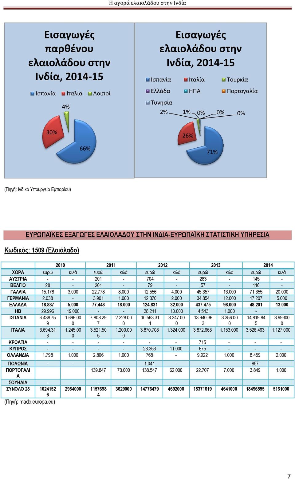 κιλά ΑΥΣΤΡΙΑ - - 21-74 - 283-145 - ΒΕΛΓΙΟ 28-21 - 79-57 - 116 - ΓΑΛΛΙΑ 15.178 3. 22.778 8. 12.556 4. 45.357 13. 71.355 2. ΓΕΡΜΑΝΙΑ 2.38-3.91 1. 12.37 2. 34.854 12. 17.27 5. ΕΛΛΑΔΑ 18.837 5. 77.448 18.