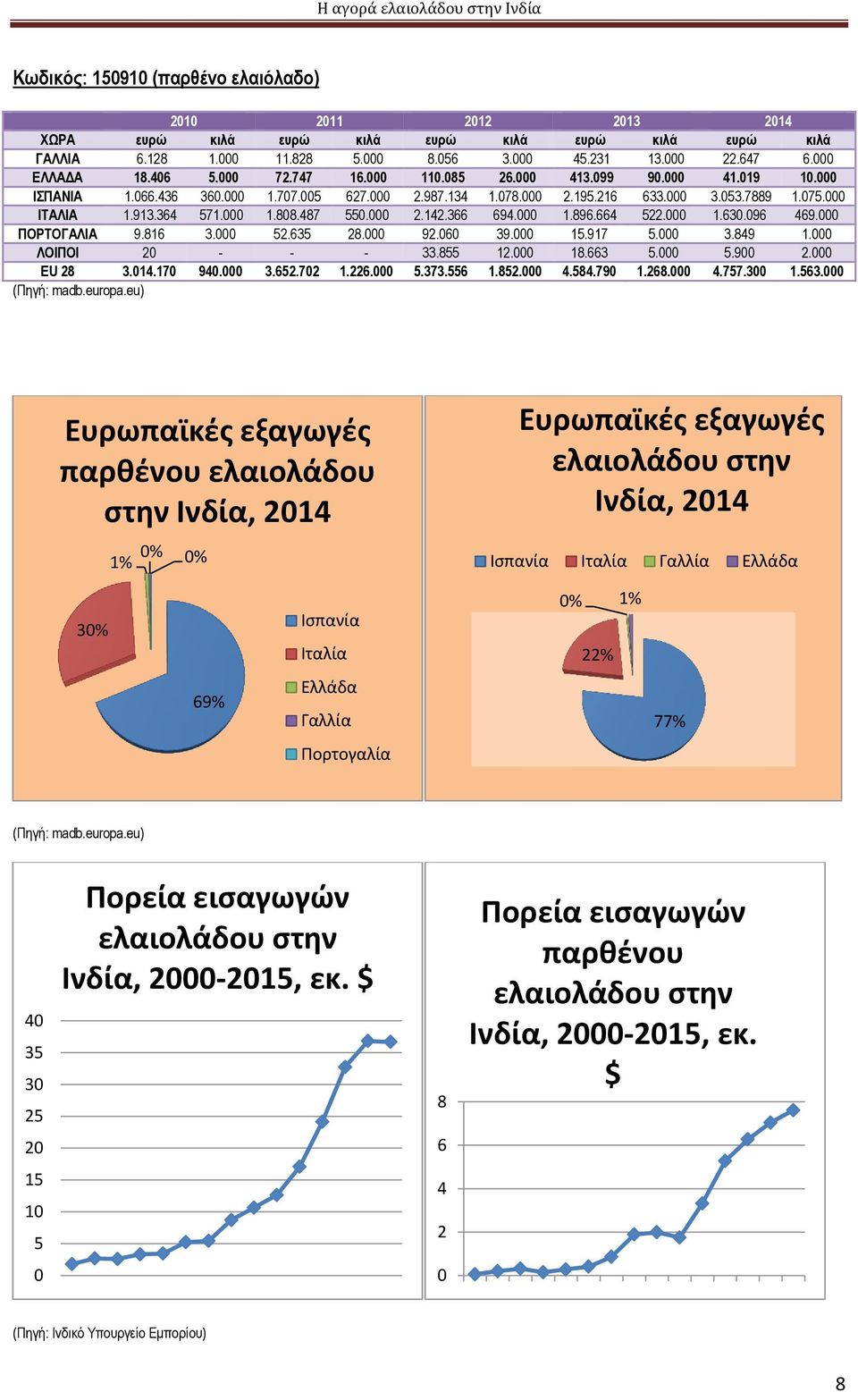 92.6 39. 15.917 5. 3.849 1. ΛΟΙΠΟΙ 2 - - - 33.855 12. 18.663 5. 5.9 2. EU 28 3.14.17 94. 3.652.72 1.226. 5.373.556 1.852. 4.584.79 1.268. 4.757.3 1.563. (Πηγή: madb.europa.