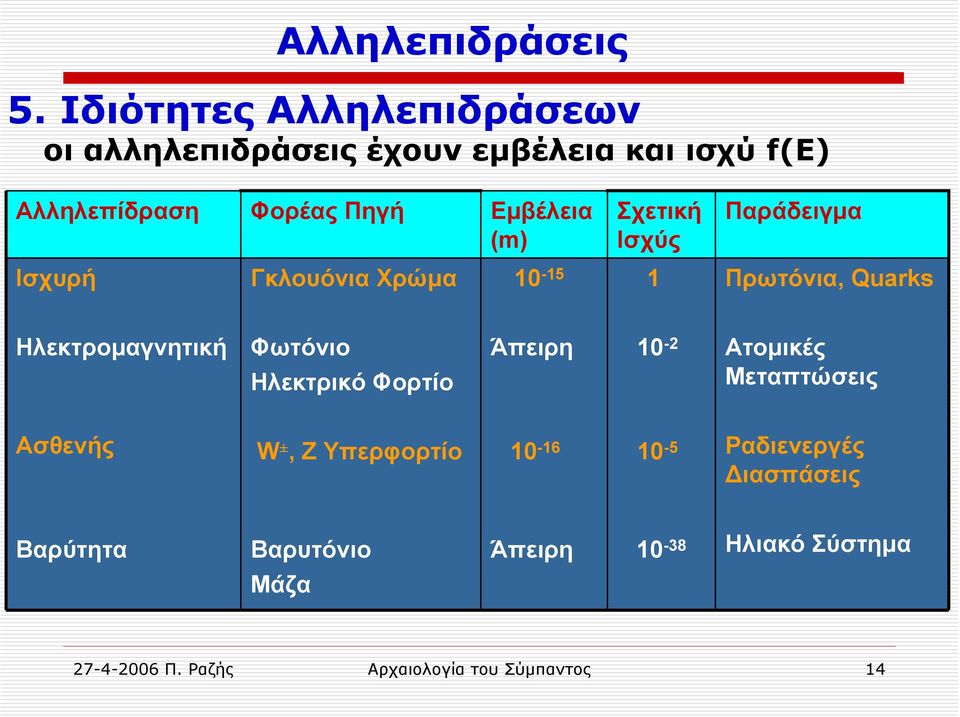 (m) Ισχυρή Γκλουόνια Χρώμα 10-15 Σχετική Ισχύς 1 Παράδειγμα Πρωτόνια, Quarks Ηλεκτρομαγνητική Φωτόνιο